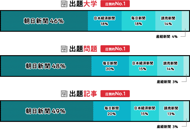 出題大学数、出題問題数、出題記事数圧倒的No.1