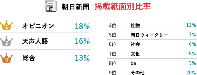朝日新聞  掲載誌面別比率